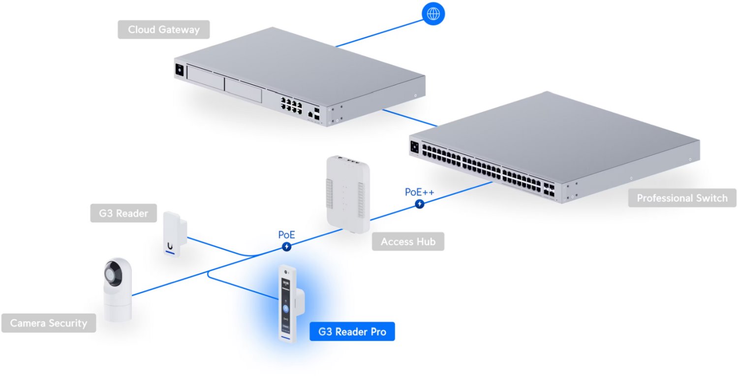 UniFi Access Reader G3 Professional