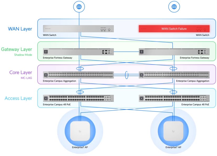 Ubiquiti ECS-Aggregation