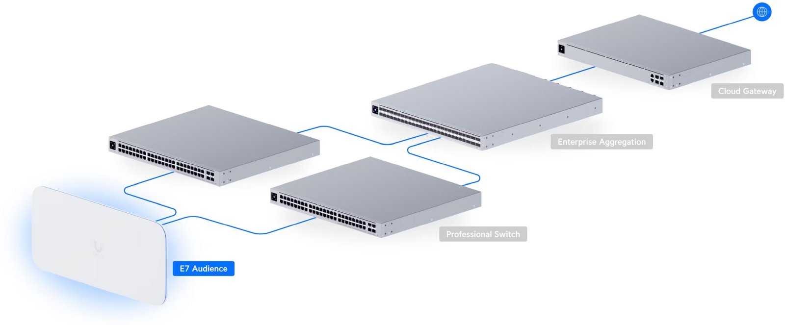 Ubiquiti E7-Audience